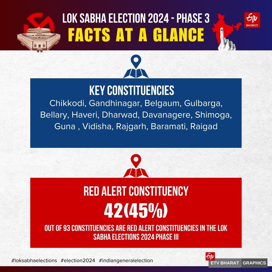 Phase 3 of the 7-phase Lok Sabha election takes place this Tuesday (May 7) with 1331 candidates in the fray in 93 parliamentary constituencies.