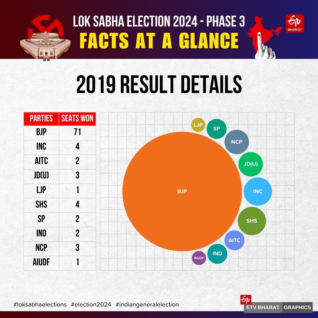 Phase 3 of the 7-phase Lok Sabha election takes place this Tuesday (May 7) with 1331 candidates in the fray in 93 parliamentary constituencies.