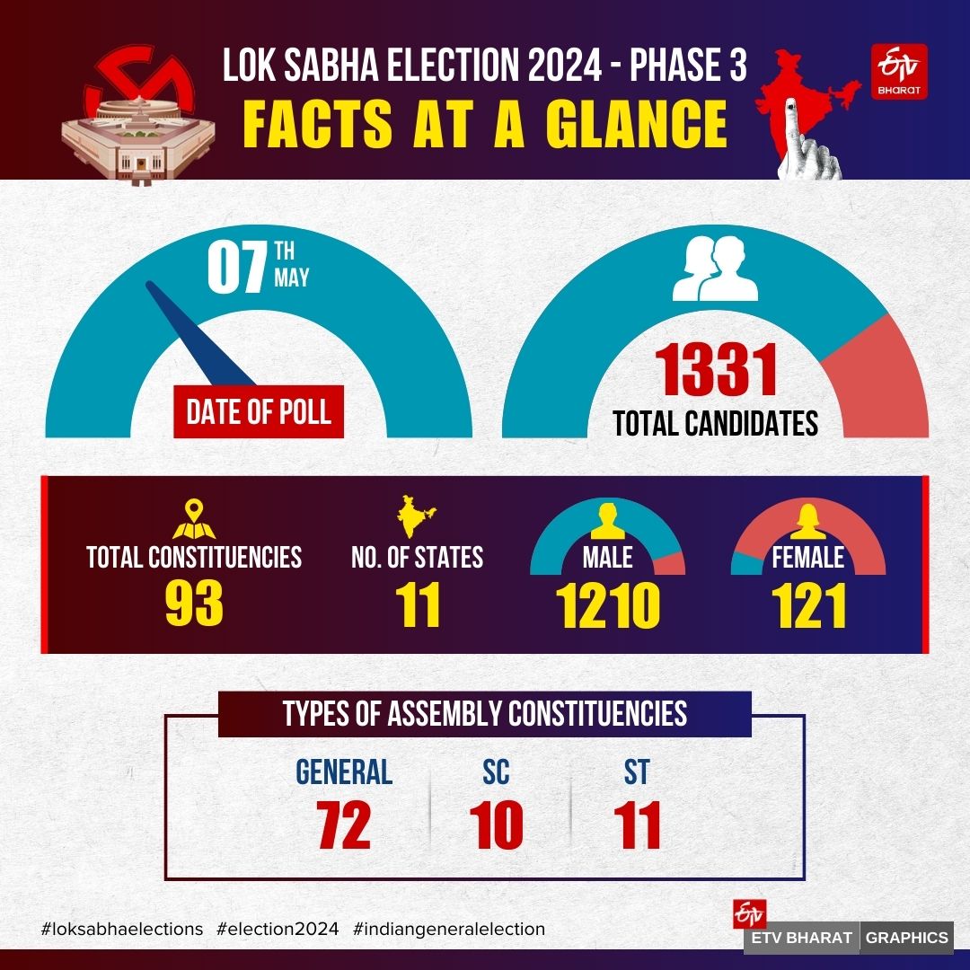 Phase 3 of the 7-phase Lok Sabha election takes place this Tuesday (May 7) with 1331 candidates in the fray in 93 parliamentary constituencies.