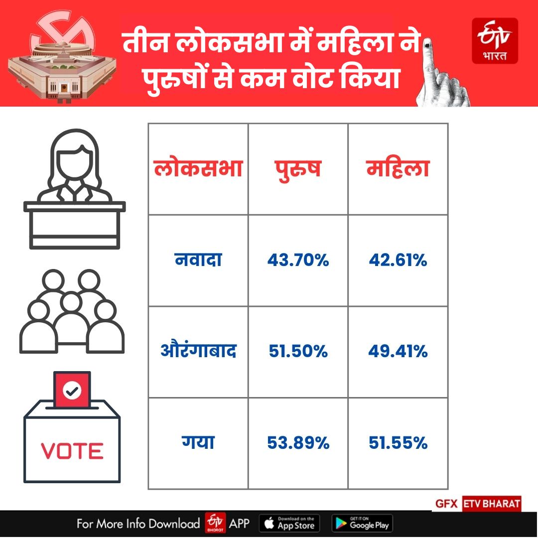 बिहार में महिला वोटरों का आंकड़ा