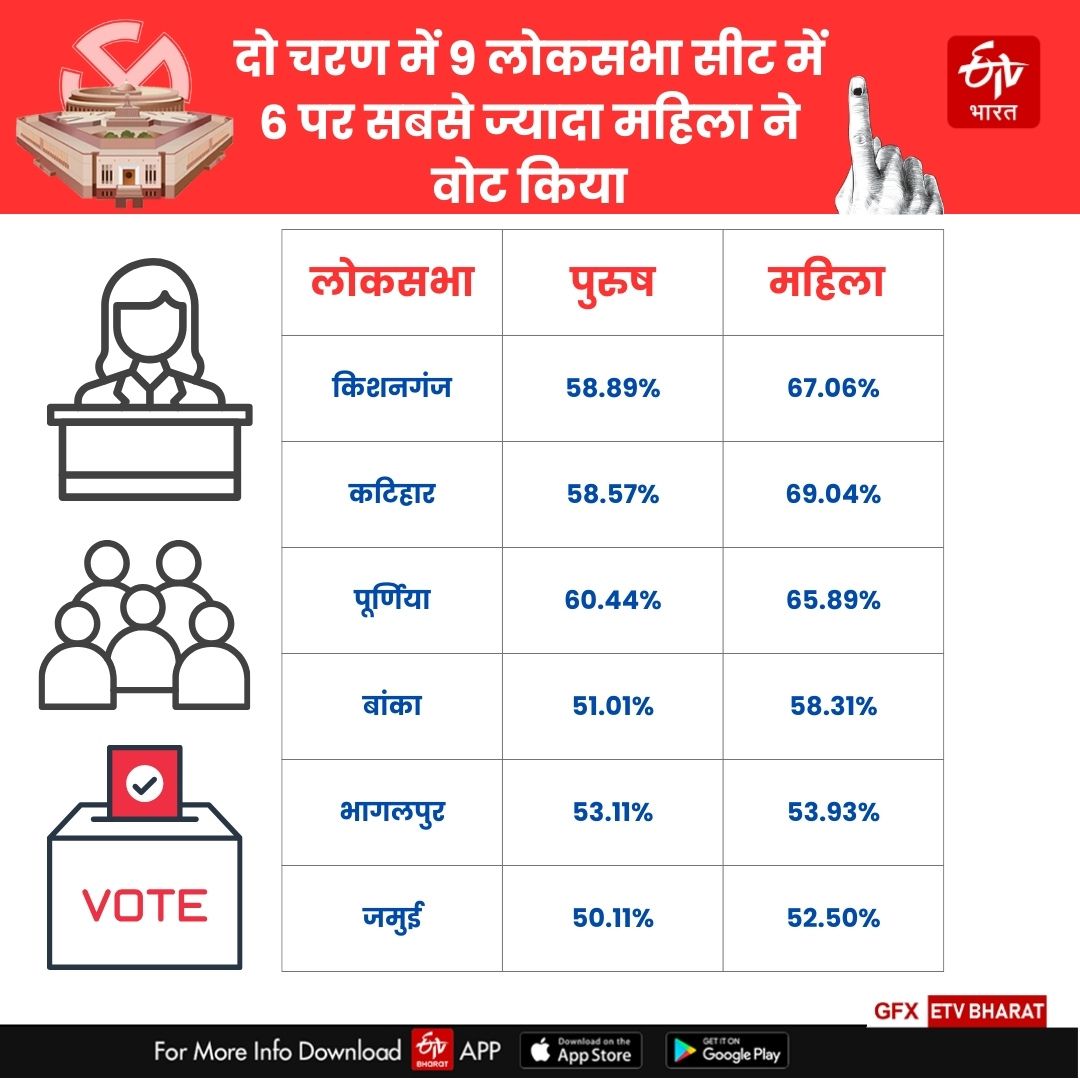 बिहार में महिला वोटरों का आंकड़ा