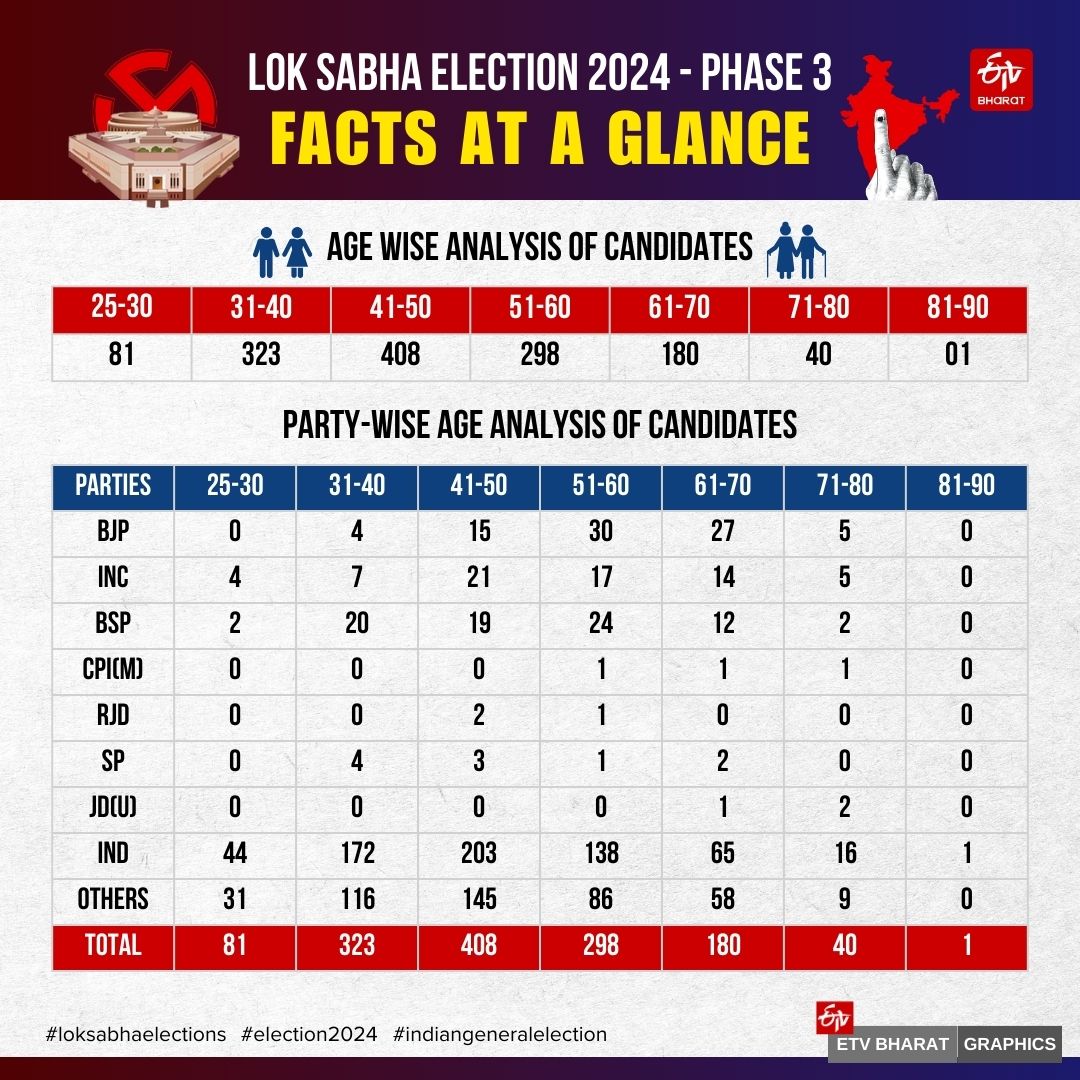 Phase 3 of the 7-phase Lok Sabha election takes place this Tuesday (May 7) with 1331 candidates in the fray in 93 parliamentary constituencies.