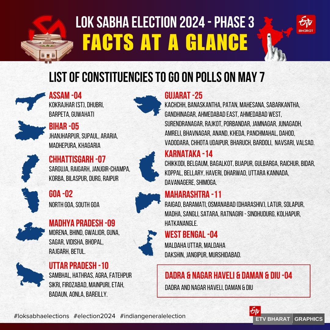 Phase 3 of the 7-phase Lok Sabha election takes place this Tuesday (May 7) with 1331 candidates in the fray in 93 parliamentary constituencies.