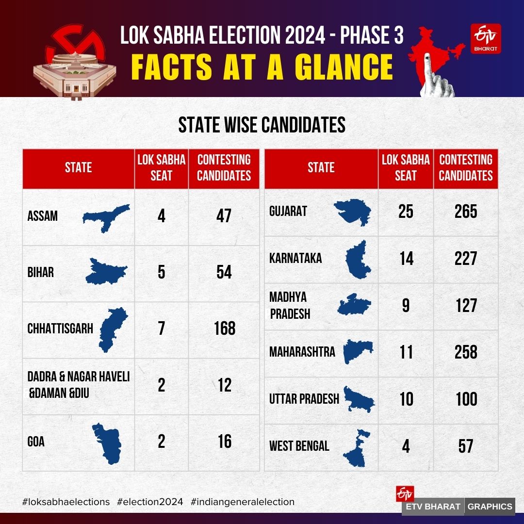 Phase 3 of the 7-phase Lok Sabha election takes place this Tuesday (May 7) with 1331 candidates in the fray in 93 parliamentary constituencies.