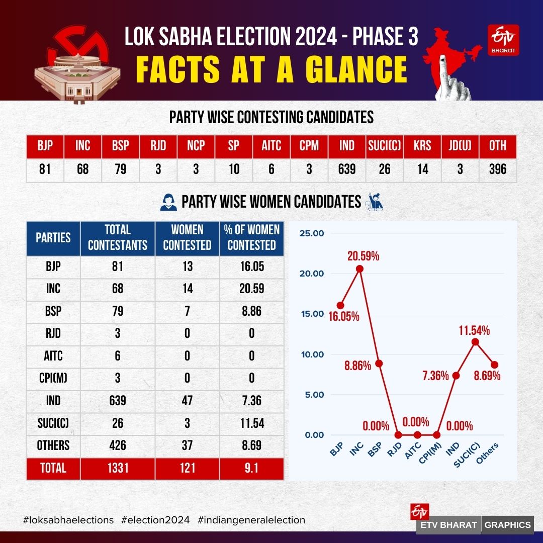 Phase 3 of the 7-phase Lok Sabha election takes place this Tuesday (May 7) with 1331 candidates in the fray in 93 parliamentary constituencies.