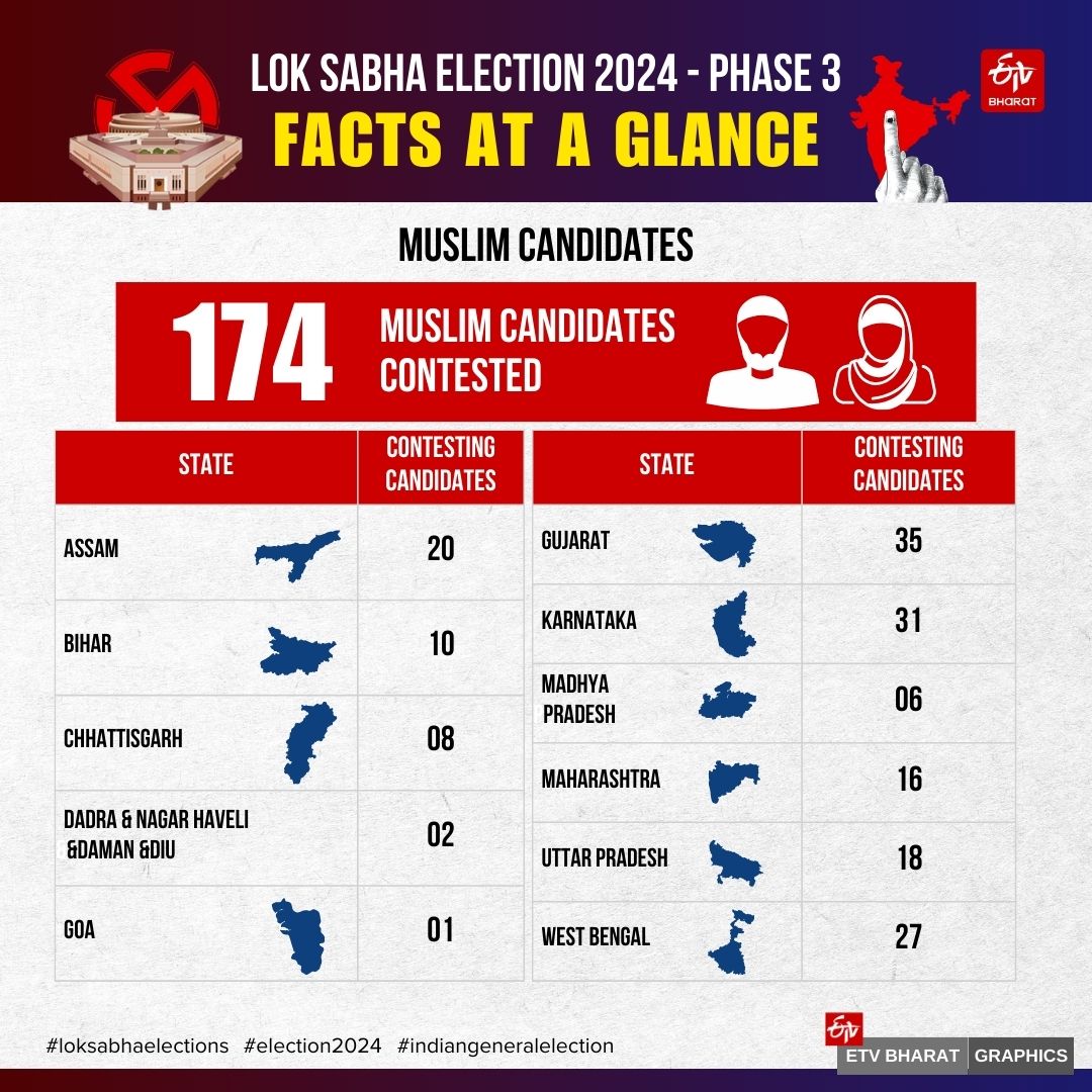 Phase 3 of the 7-phase Lok Sabha election takes place this Tuesday (May 7) with 1331 candidates in the fray in 93 parliamentary constituencies.