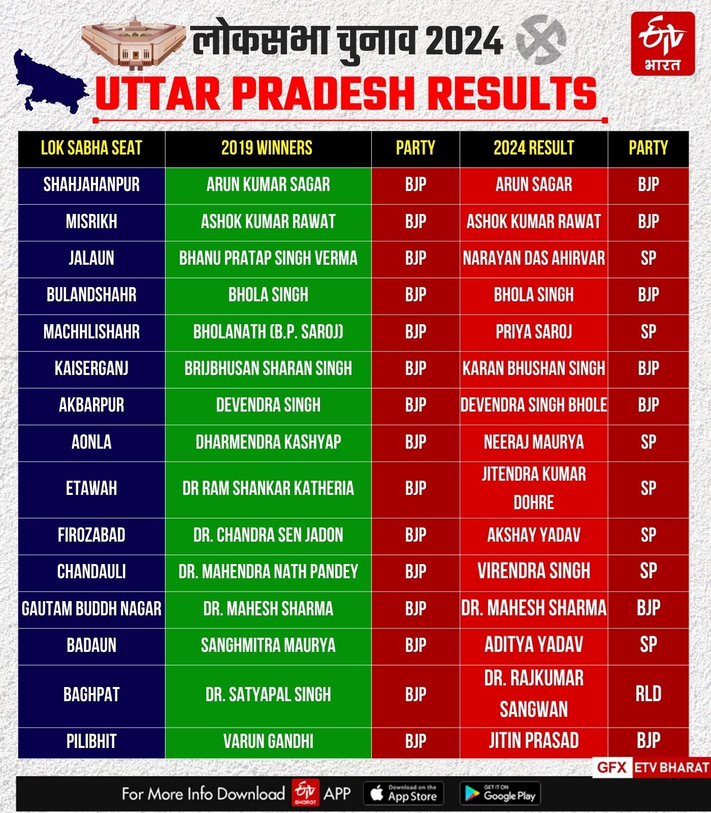 (യുപി ലോക്‌സഭ തിരഞ്ഞെടുപ്പ് ഫലങ്ങൾ 2024 വിജയികളുടെ പട്ടിക)
