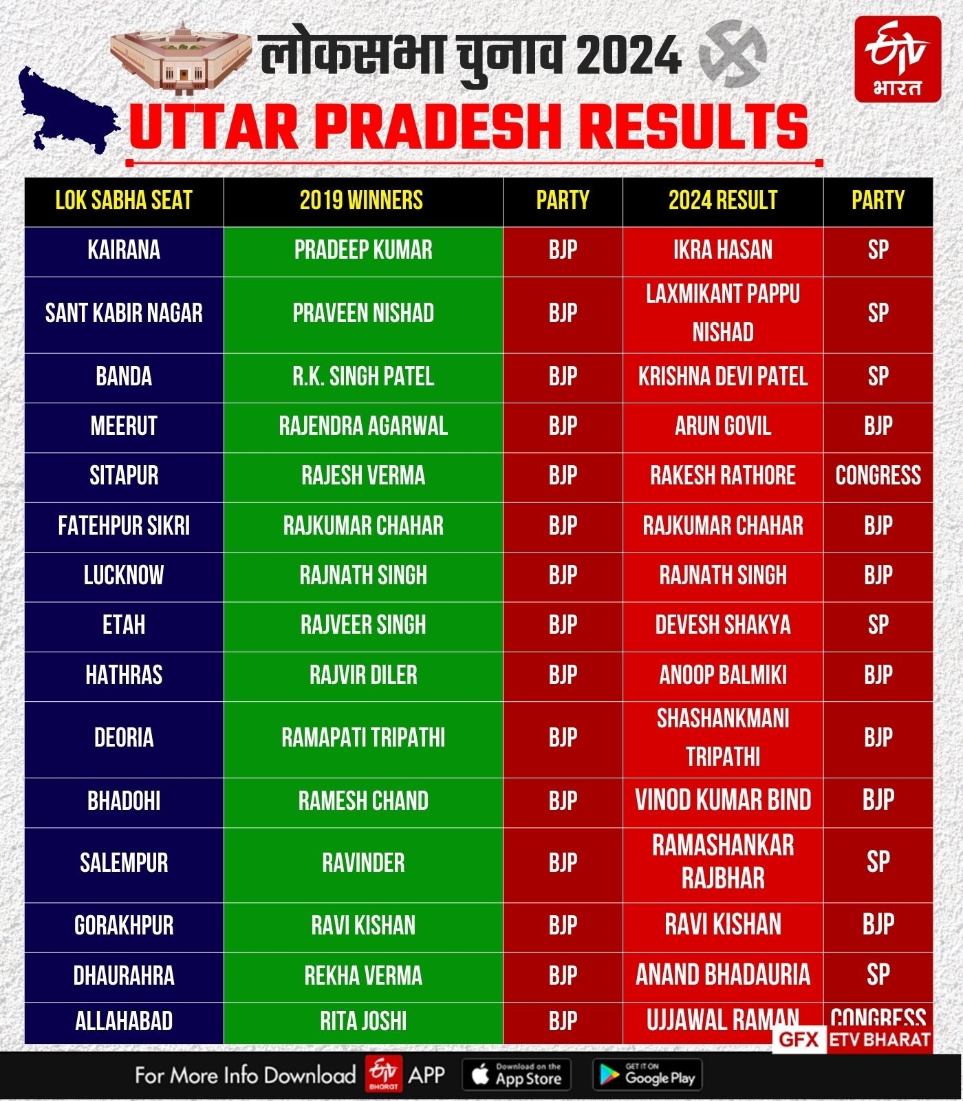 UP 80 SEATS WINNERS LIST  UTTTAR PRADESH RESULT  ഉത്തര്‍ പ്രദേശ്‌ തെരഞ്ഞെടുപ്പ് ഫലം  യുപിയിലെ 80 സീറ്റ് ഫലങ്ങൾ