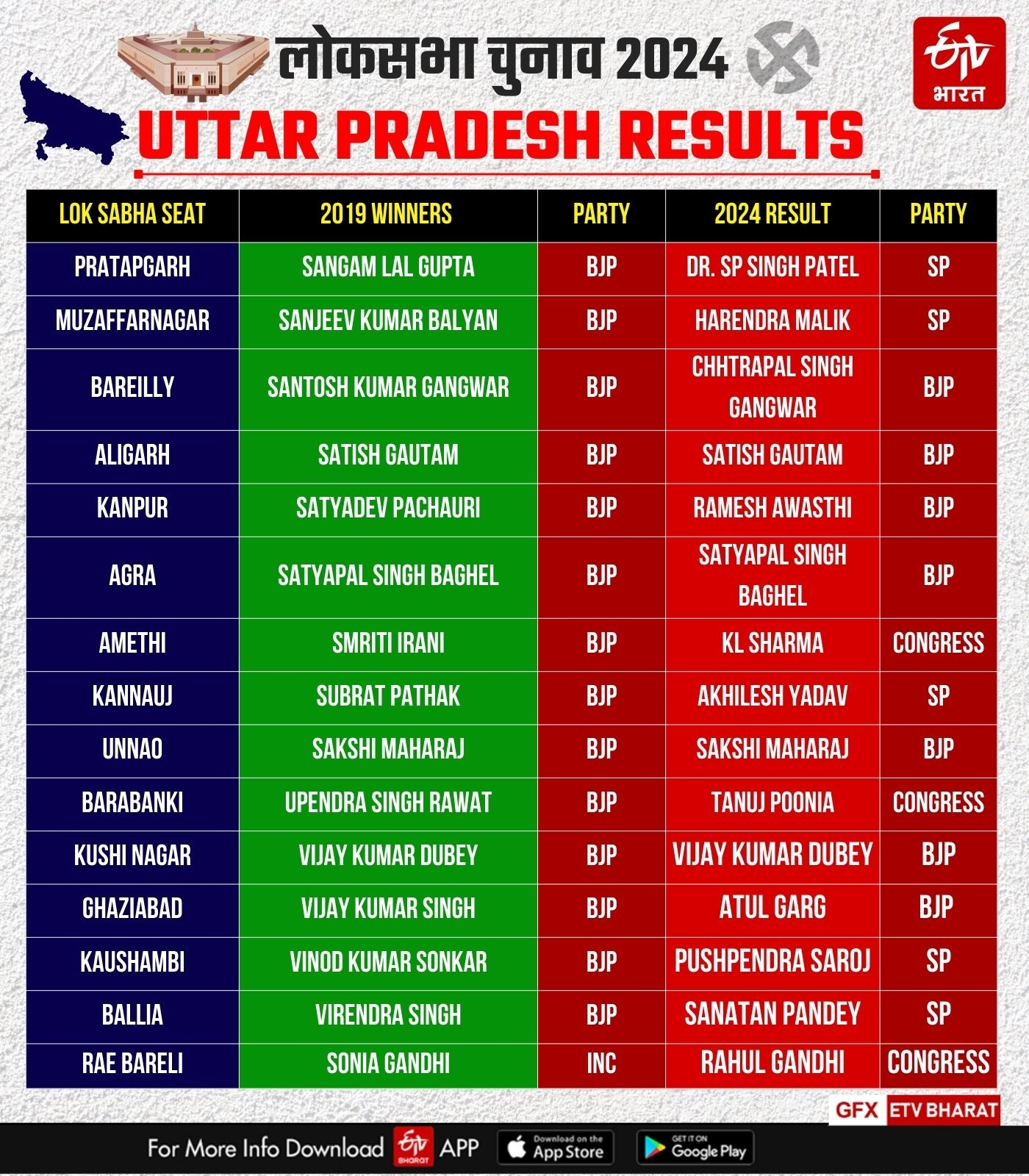 UP 80 SEATS WINNERS LIST  UTTTAR PRADESH RESULT  ഉത്തര്‍ പ്രദേശ്‌ തെരഞ്ഞെടുപ്പ് ഫലം  യുപിയിലെ 80 സീറ്റ് ഫലങ്ങൾ