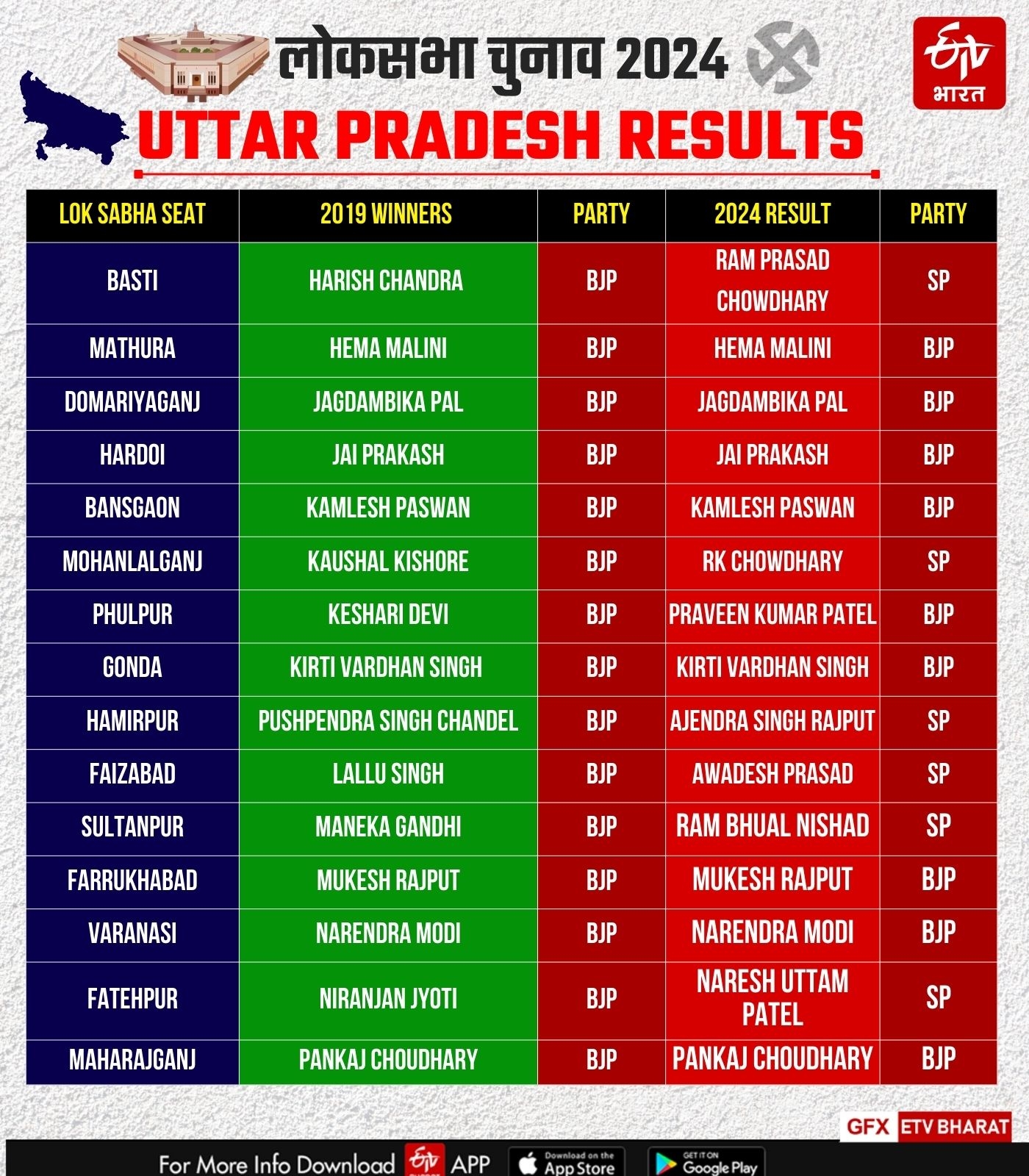 UP 80 SEATS WINNERS LIST  UTTTAR PRADESH RESULT  ഉത്തര്‍ പ്രദേശ്‌ തെരഞ്ഞെടുപ്പ് ഫലം  യുപിയിലെ 80 സീറ്റ് ഫലങ്ങൾ