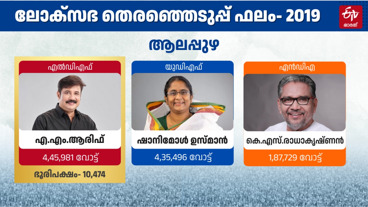 ELECTION 2024  വലത് ഇടത് വോട്ട് ചോർച്ച ചർച്ച  ലോക്‌സഭ തെരഞ്ഞെടുപ്പ് 2024  ALAPPUZHA CONSTITUENCY