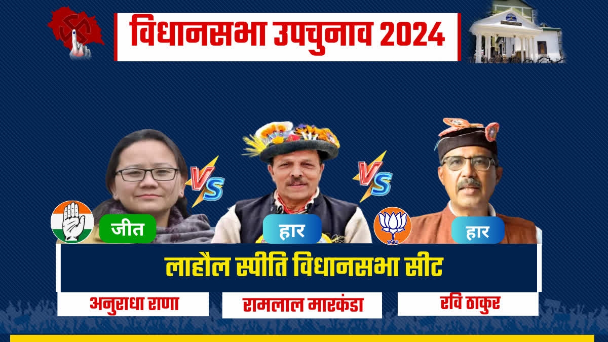 Himachal Results 2024
