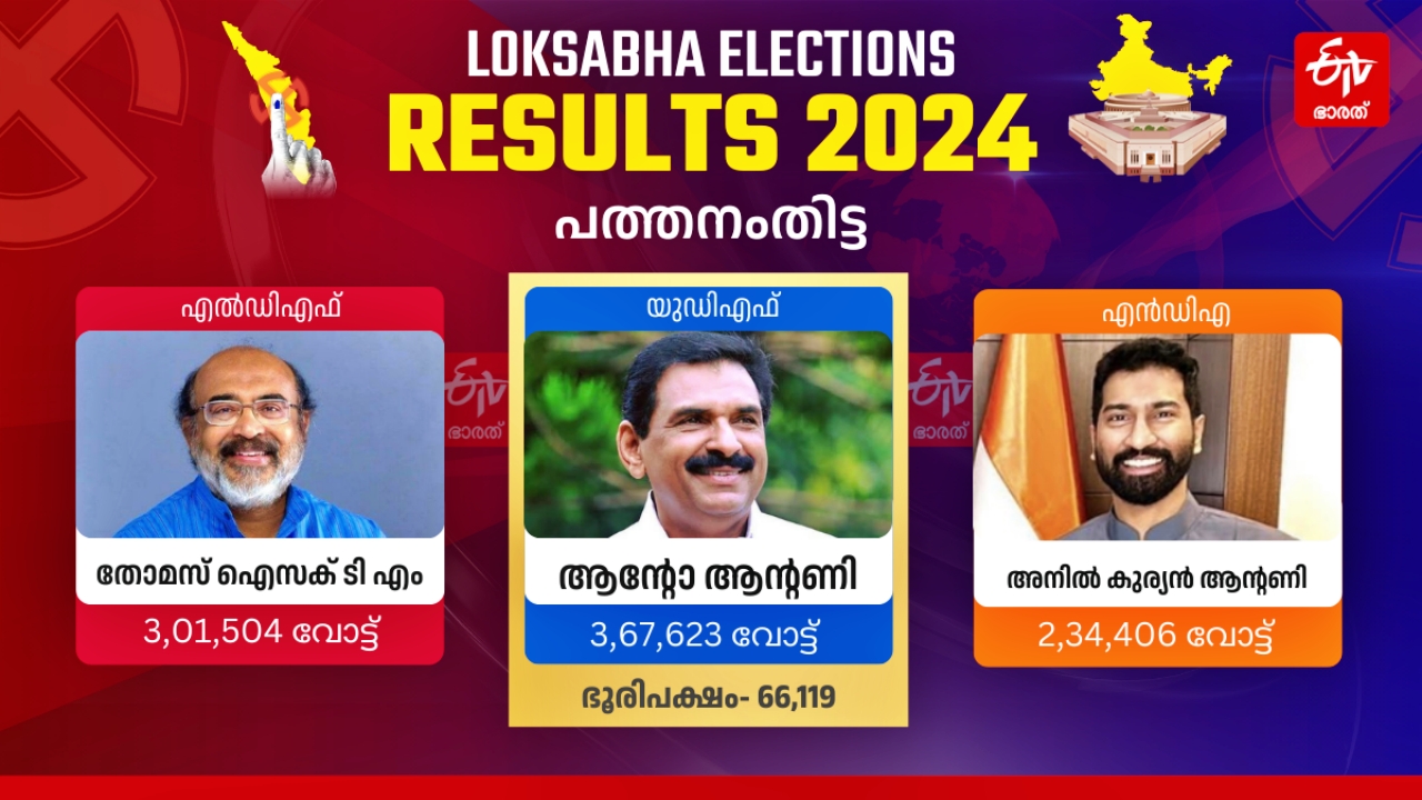 ANIL ANTONY  ANTO ANTONY  ലോക്‌സഭ ഇലക്ഷൻ 2024  പത്തനംതിട്ട ലോക്‌സഭ മണ്ഡലം