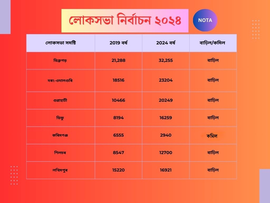 Nota voters in assam