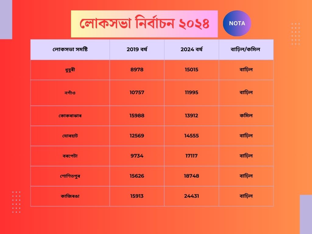 Nota voters in assam