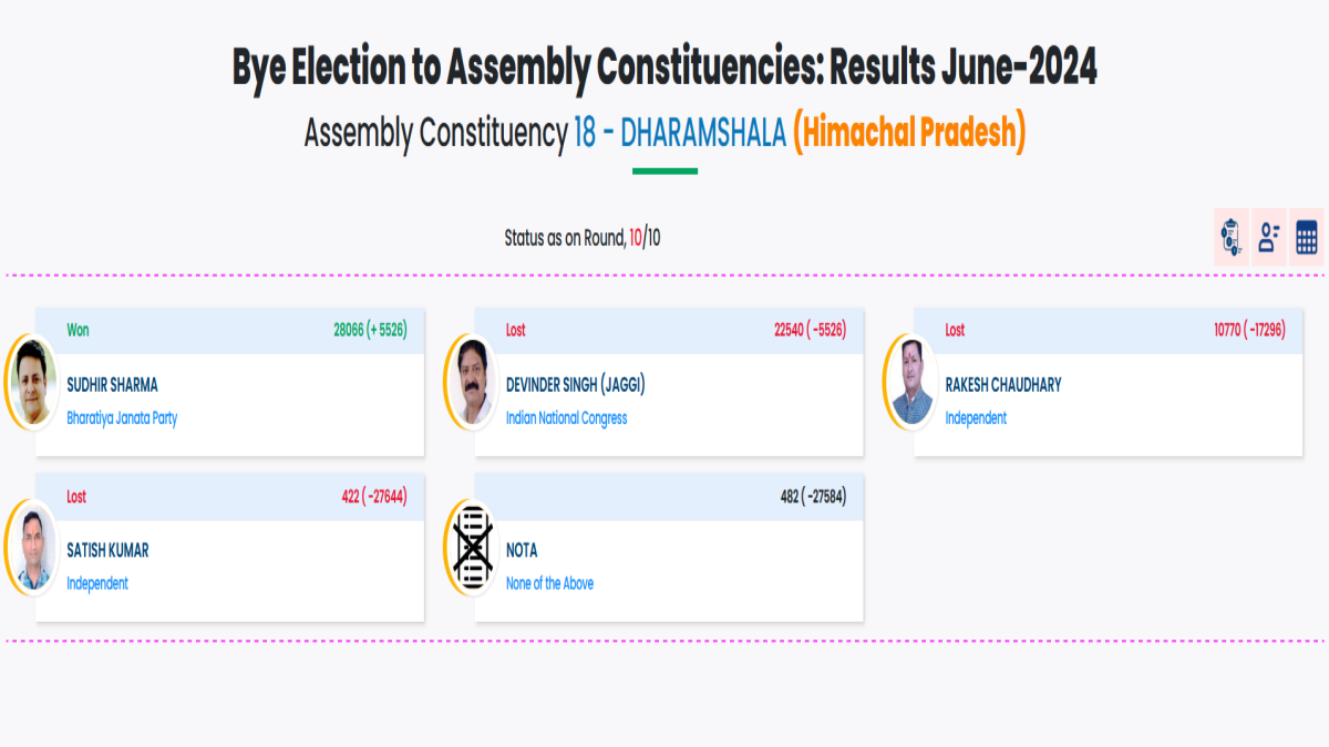 himachal by election