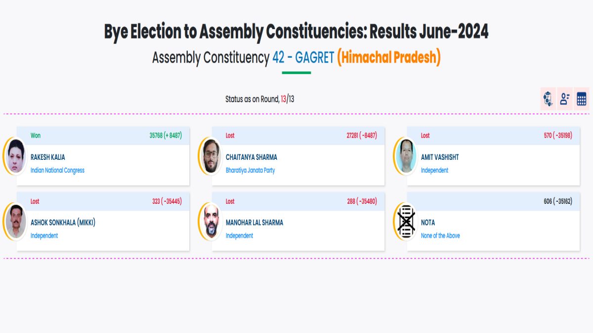 himachal by election