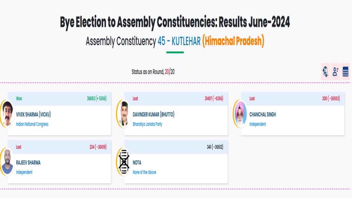 himachal by election