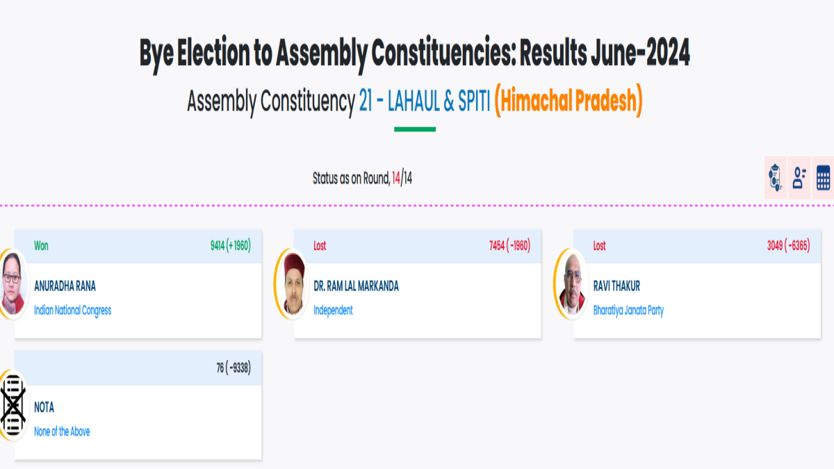 himachal by election