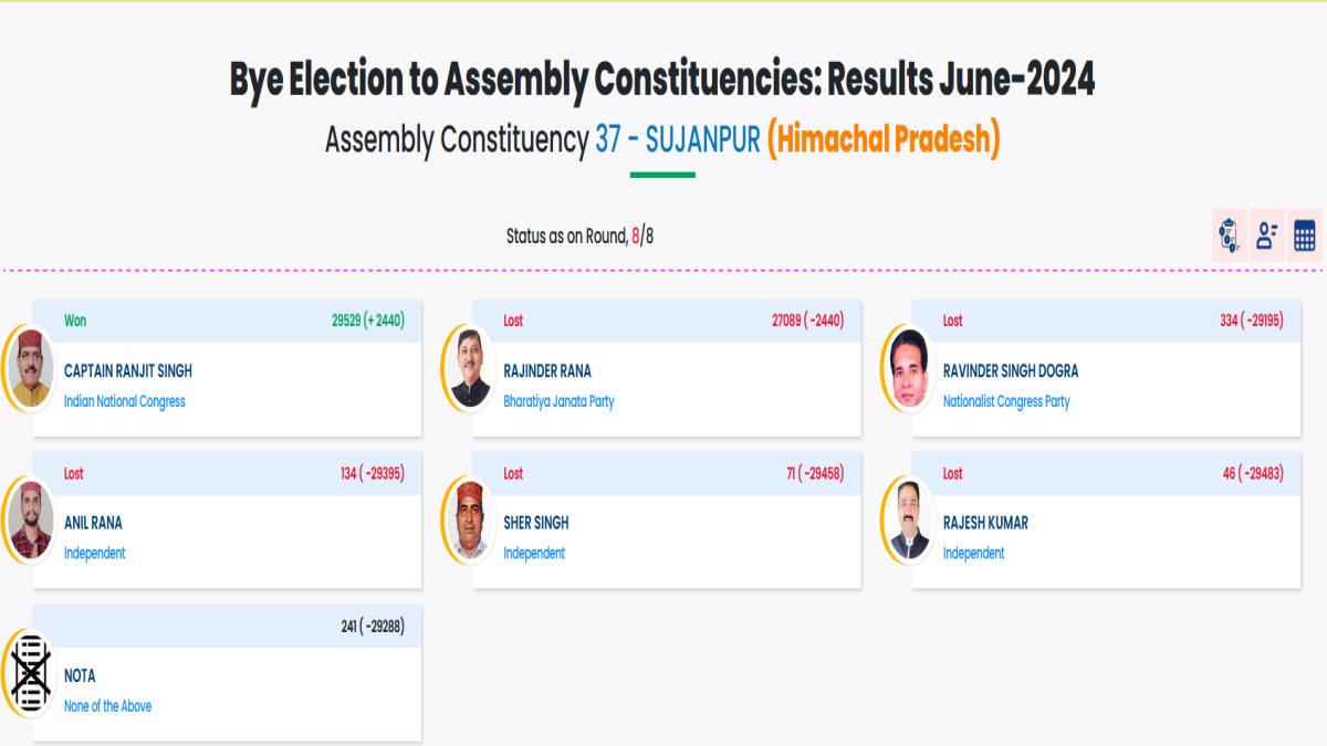 himachal by election