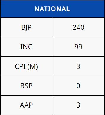 राष्ट्रीय पार्टियों ने कितनी सीटें जीतीं