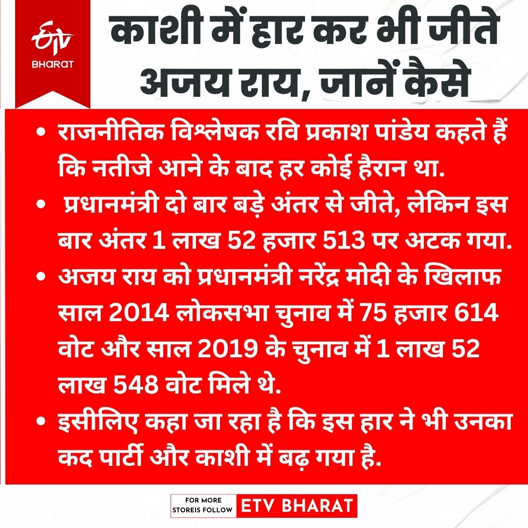 लोकसभा चुनाव 2024 में अजय राय को मिली बढ़त.