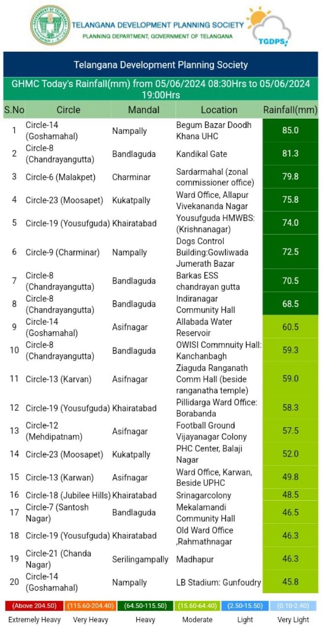 Heavy Rains in Hyderabad