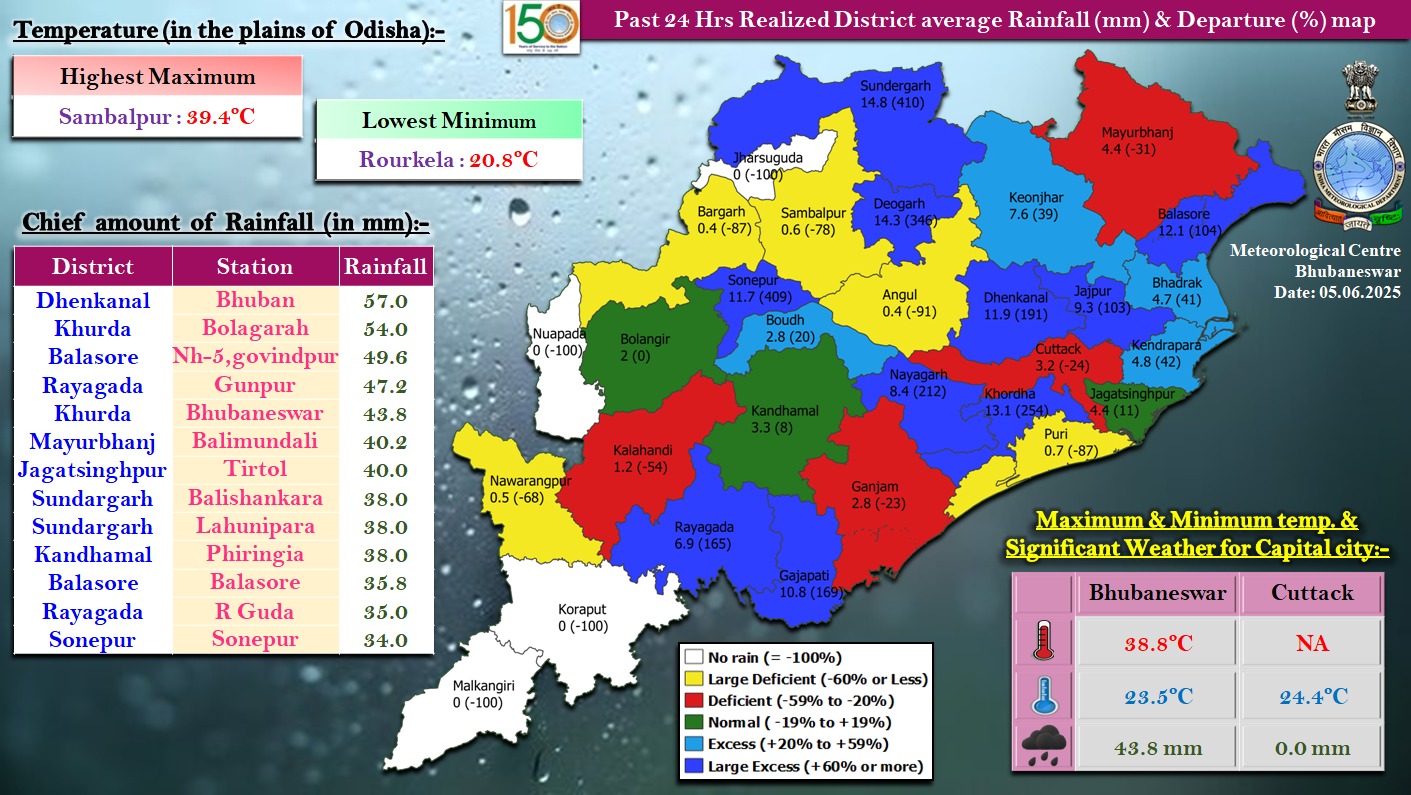 ODISHA WEATHER UPDATE