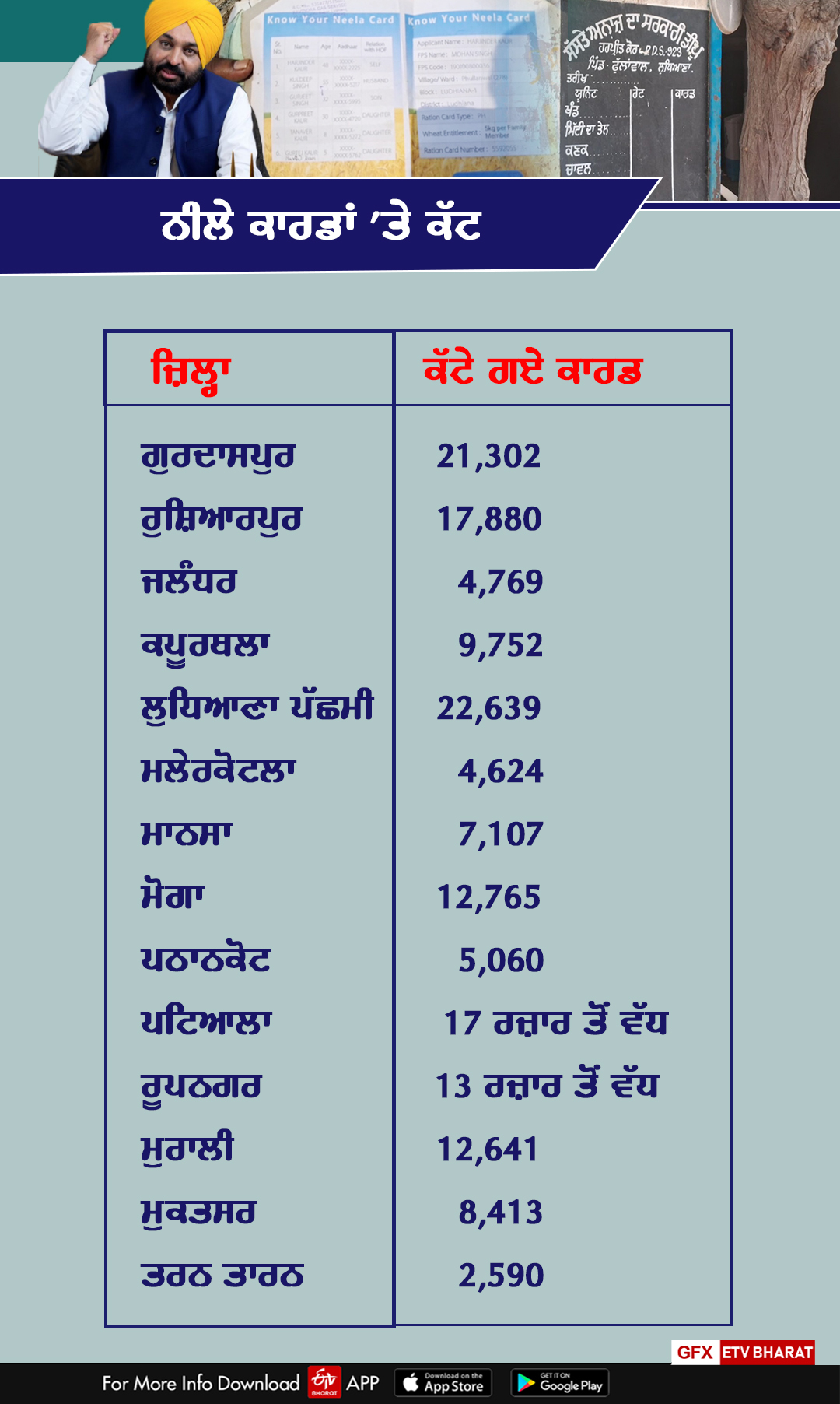 Reduction in Neela Card and Ration cards, Ludhiana