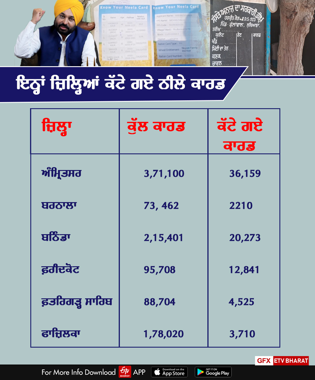 Reduction in Neela Card and Ration cards, Ludhiana