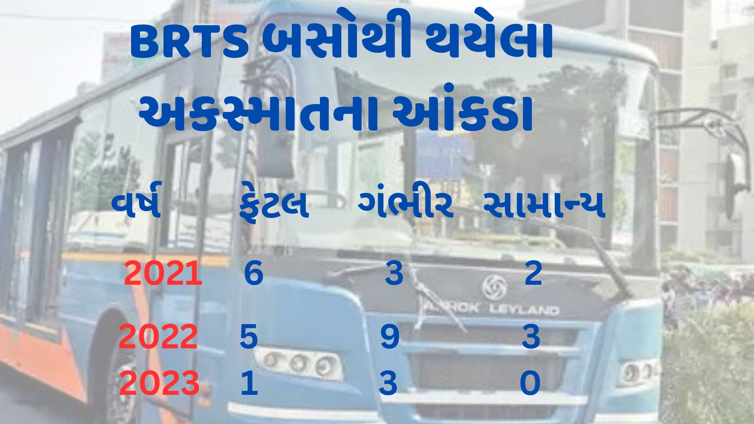 AMTS BRTS બસ દર મહિને એક શહેરીજનને ભરખી જાય છે