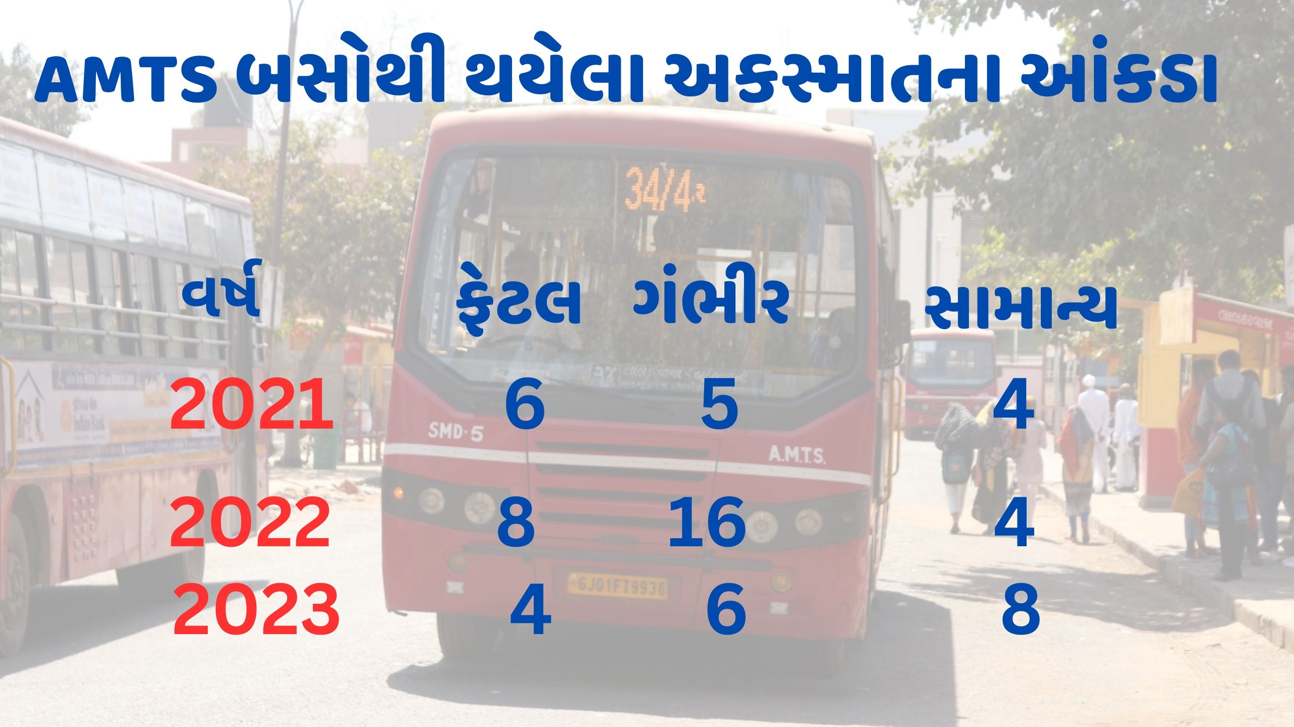 AMTS BRTS બસ દર મહિને એક શહેરીજનને ભરખી જાય છે