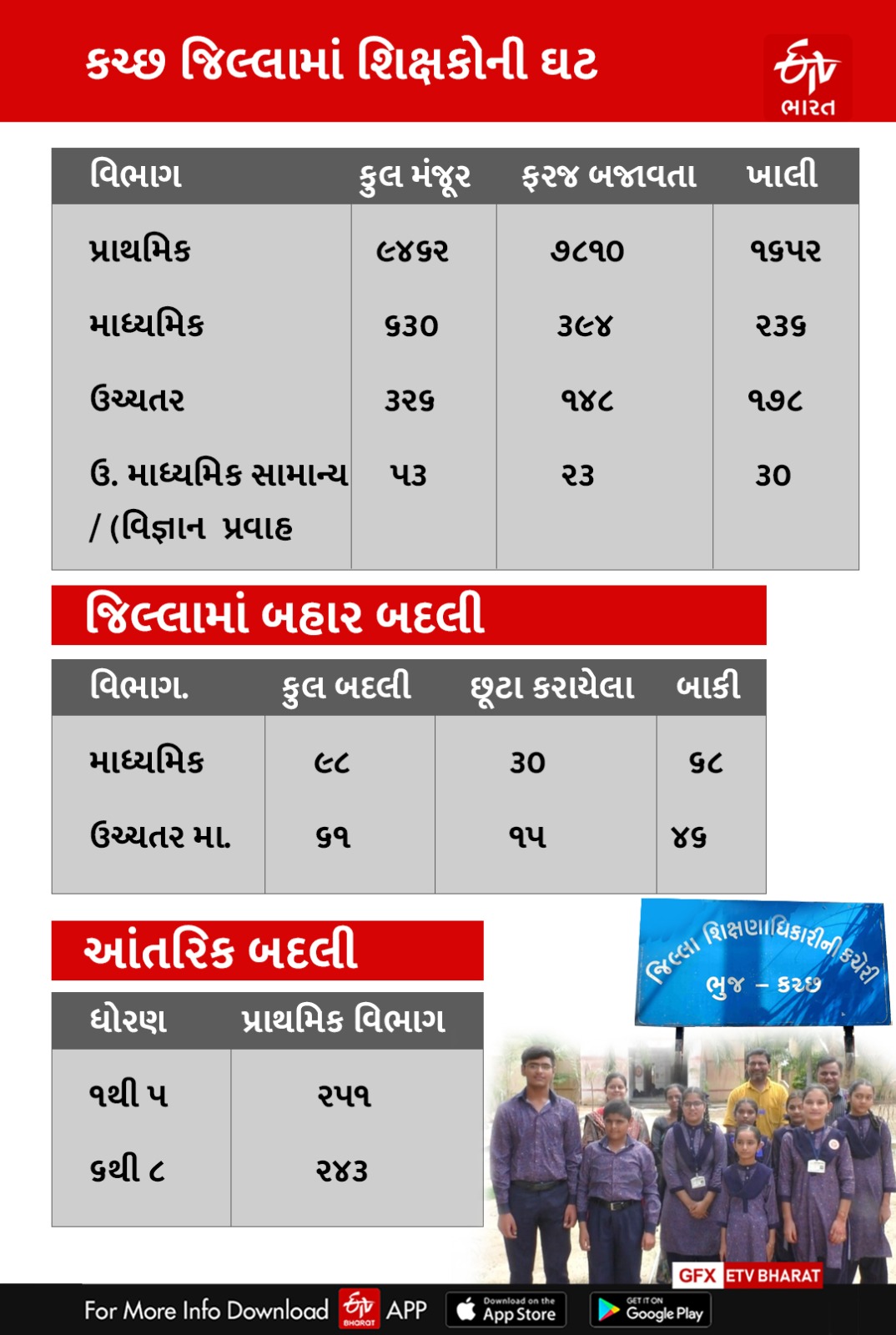 કચ્છમાં શિક્ષકોને લઈને માળખું