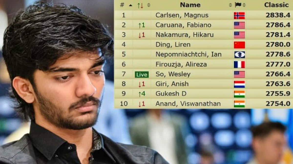 17-year-old D. Gukesh Enters World's Top 10 in Live Chess Rankings