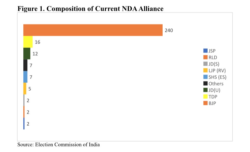 लोकसभा में एनडीए में शामिल दलों की स्थिति
