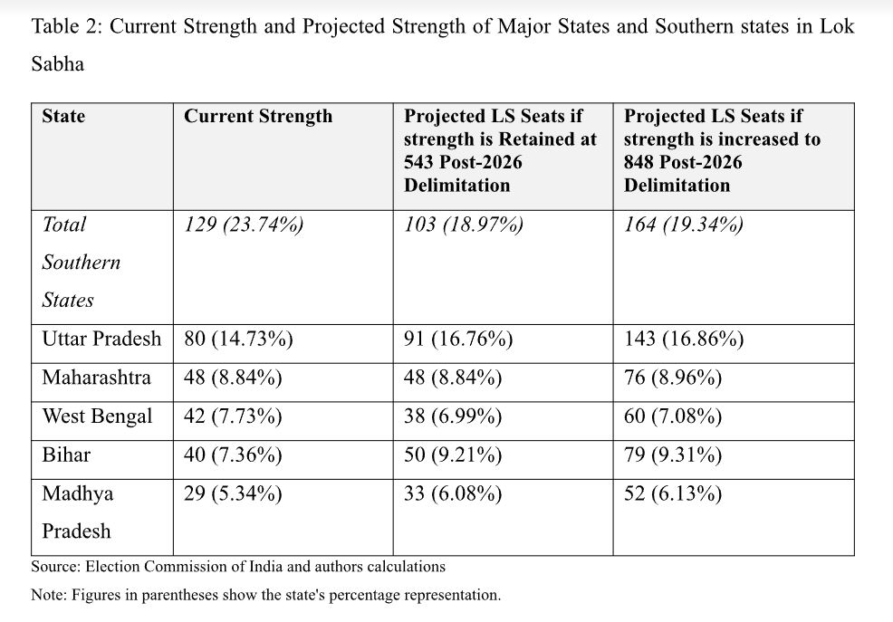 लोकसभा में प्रमुख राज्यों और दक्षिणी राज्यों की वर्तमान संख्या और अनुमानित संख्या