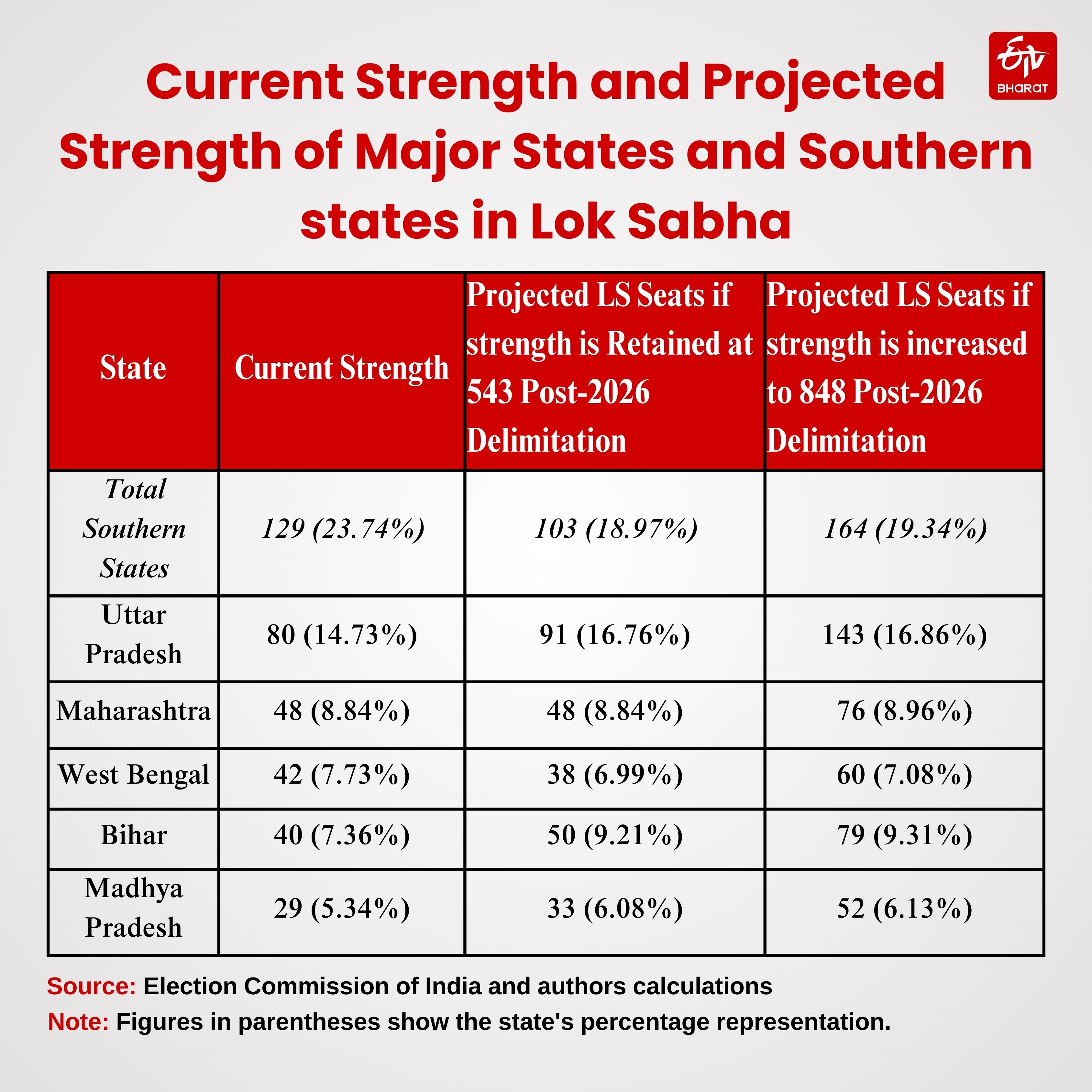 Analysing Delimitation Effects: The Future of Southern States in Indian Politics