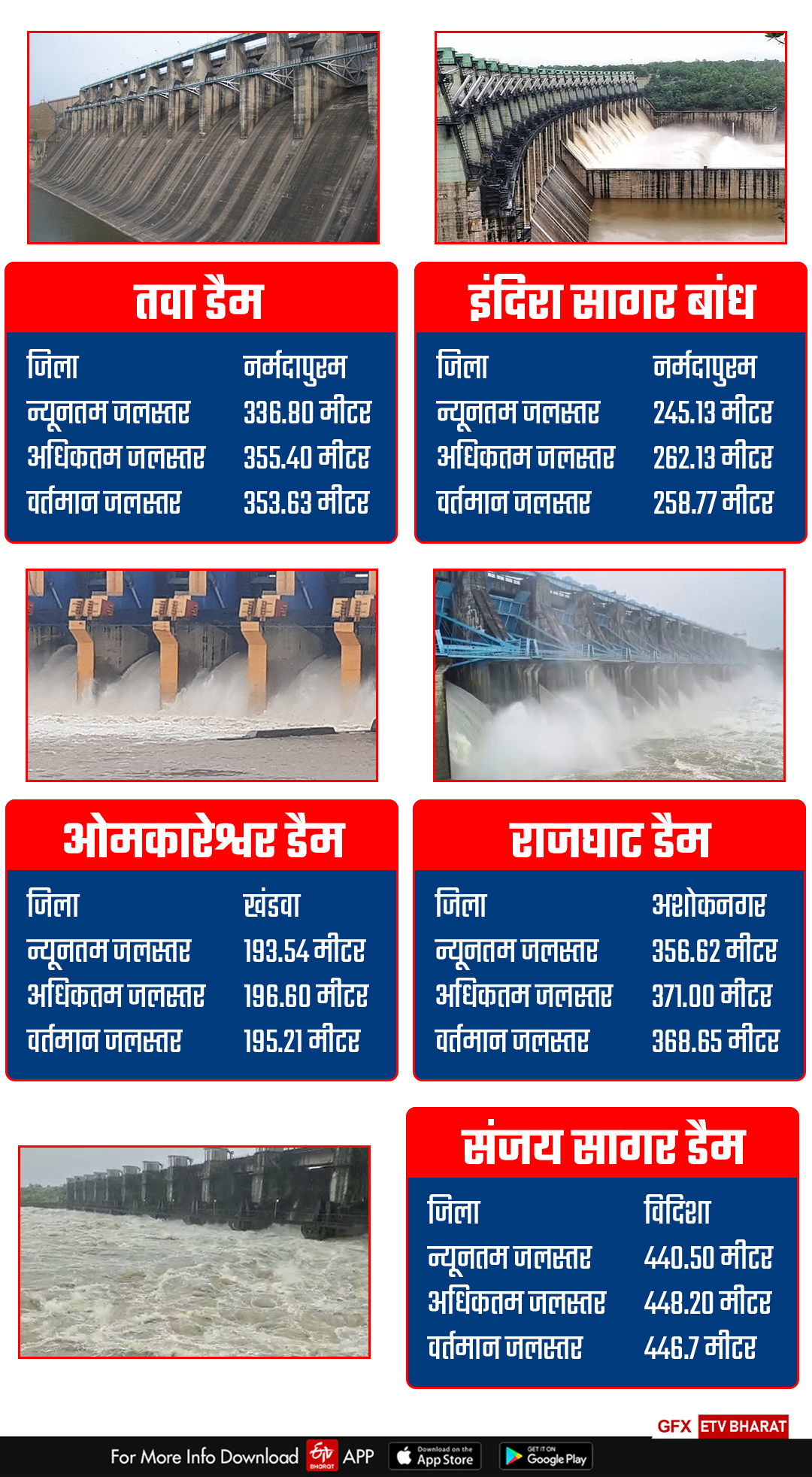 WATER LEVEL OF MAJOR DAMS OF MADHYA PRADESH