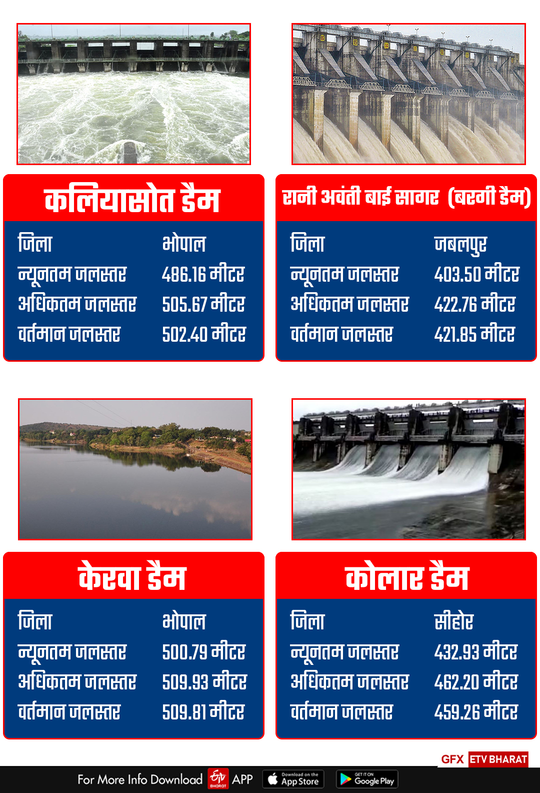 WATER LEVEL OF MAJOR DAMS OF MADHYA PRADESH