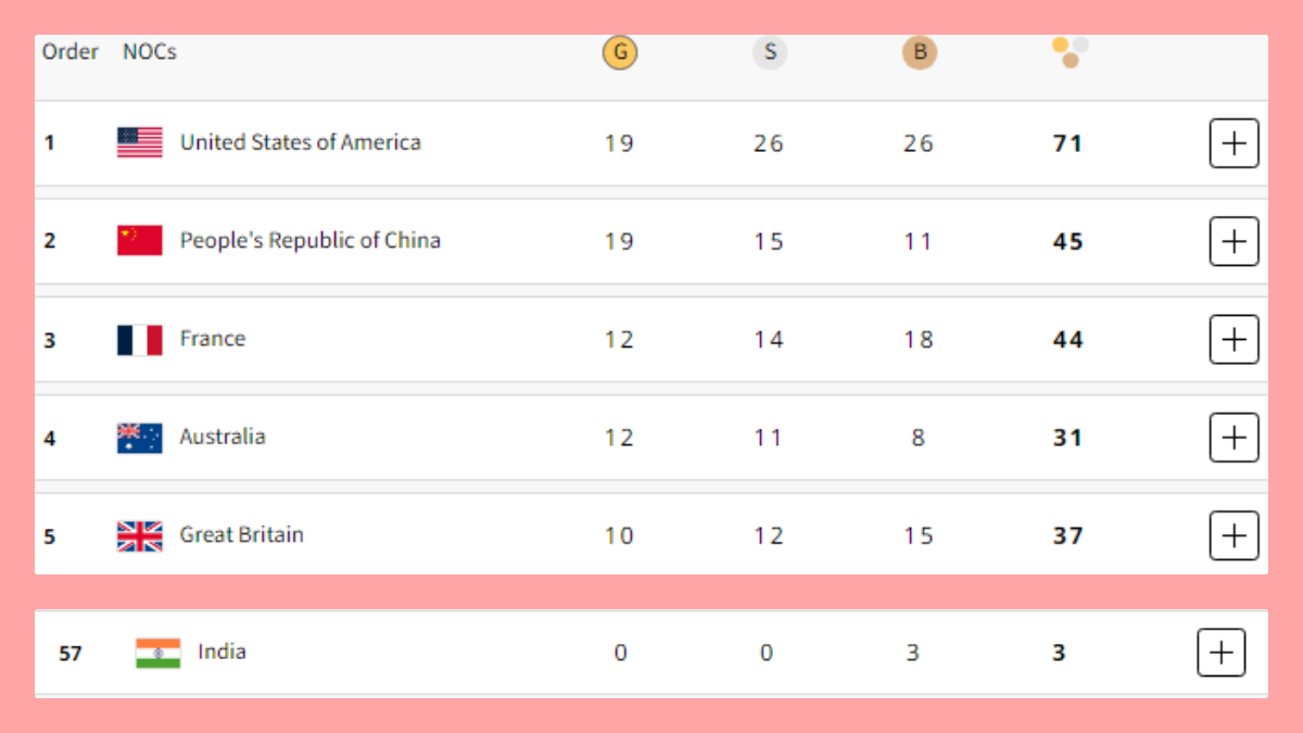 Paris Olympics Medal Table