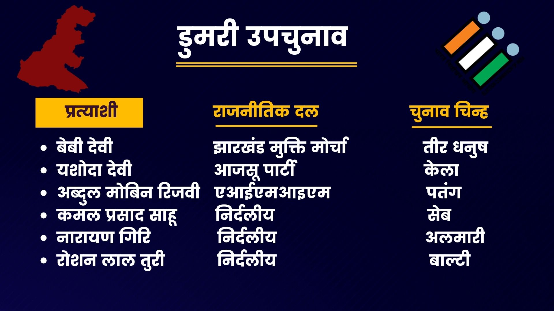 dumri-by-election-voting-today