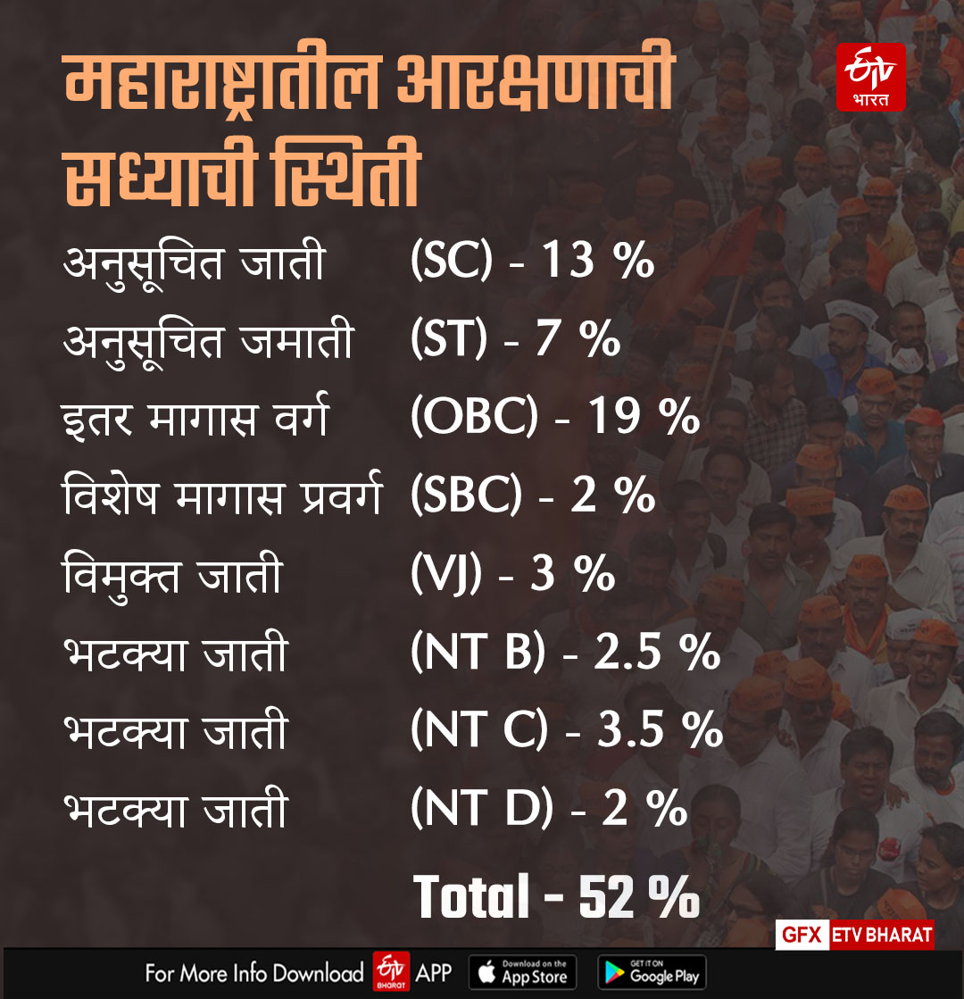 Maratha Reservation History