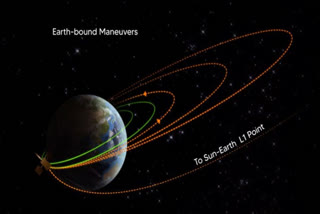 ISRO Aditya L1 mission  Aditya L1 mission  India solar mission  Maiden solar mission of India  ಎರಡನೇ ಕಕ್ಷೆ ಬದಲಾವಣೆ ಪ್ರಕ್ರಿಯೆ ಯಶಸ್ವಿ  ಆದಿತ್ಯ ಎಲ್​1ರ ಎರಡನೇ ಕಕ್ಷೆ  ಆದಿತ್ಯ ಎಲ್1 ಉಪಗ್ರಹ  ಎರಡನೇ ಭೂ ಕಕ್ಷೆ ಏರಿಸುವ ಪ್ರಕ್ರಿಯೆ  ಆದಿತ್ಯ ಎಲ್1 ಸೂರ್ಯನ ರಹಸ್ಯಗಳನ್ನು ಅನ್ವೇಷಿಸುವ ಗುರಿ  ಭೂಮಿಯಿಂದ 15 ಲಕ್ಷ ಕಿಲೋಮೀಟರ್ ದೂರ