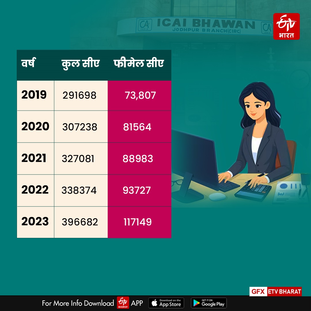 RATIO OF FEMALE CAS INCREASED