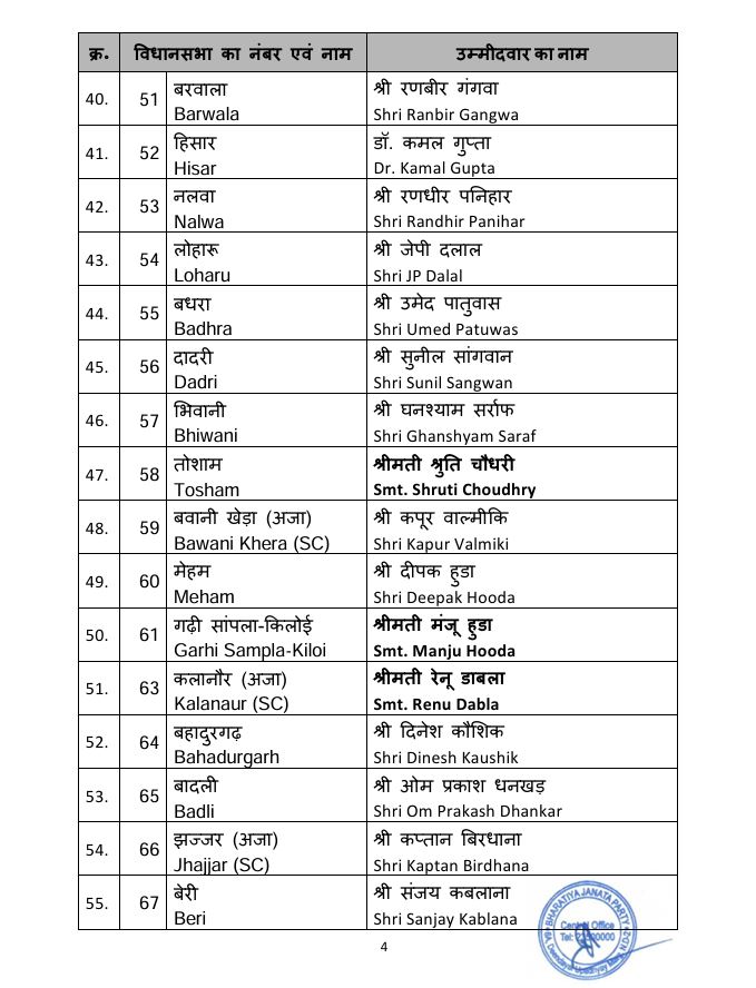 Haryana BJP Candidate List