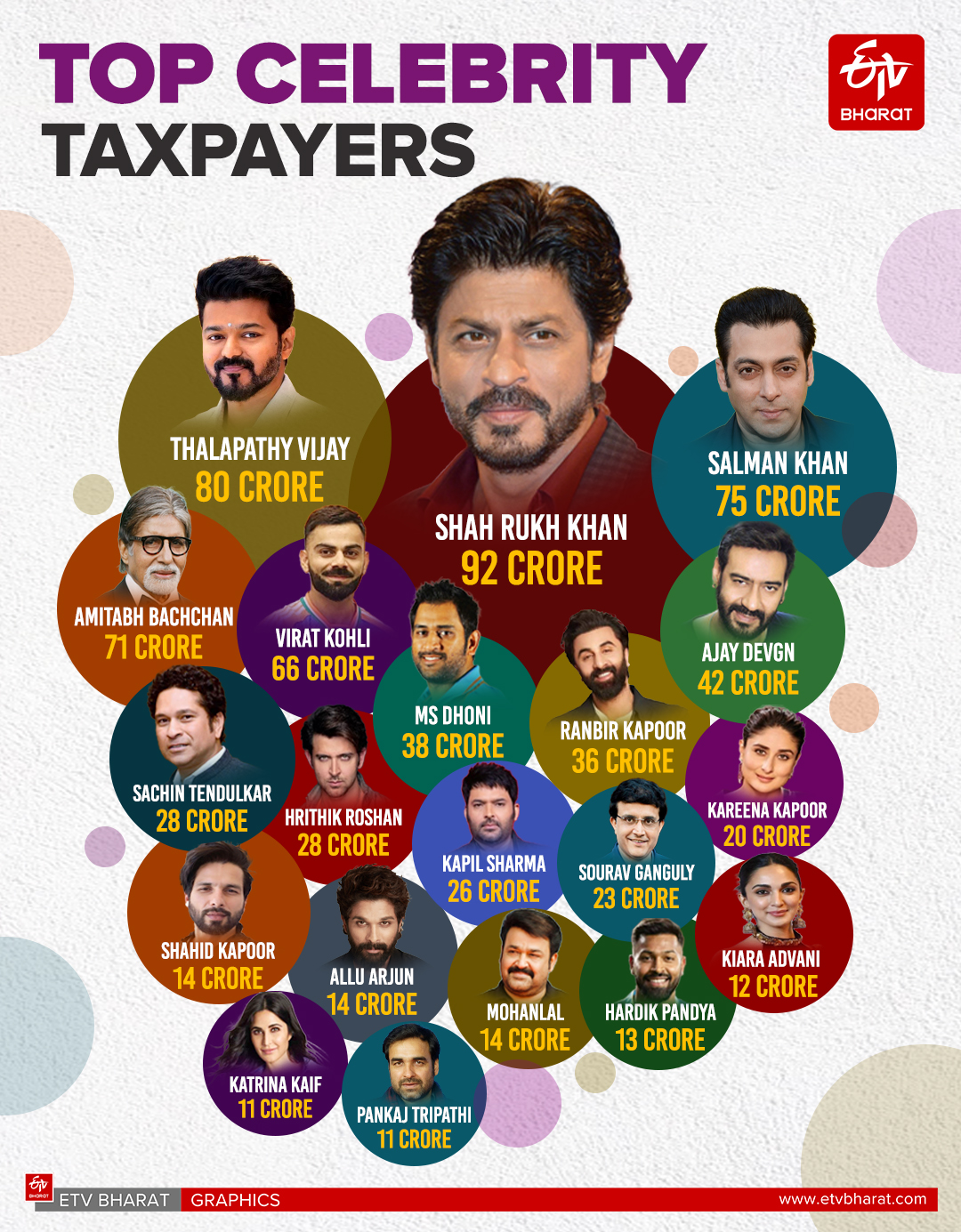 Shah Rukh Khan tops the highest tax-paying celebrity, contributing Rs 92 crore. Tamil superstar Thalapathy Vijay and Salman Khan follow, paying Rs 80 crore and Rs 75 crore, respectively. Meanwhile, Kareena Kapoor Khan is the top contributing leading lady in India.