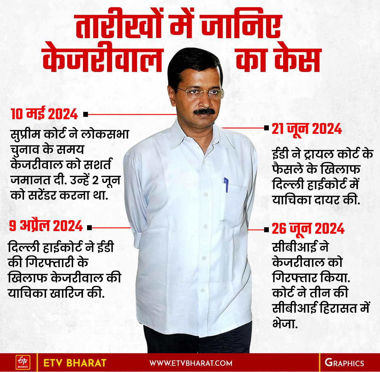 केजरीवाल पर कब-कब कसा शिकंजा.