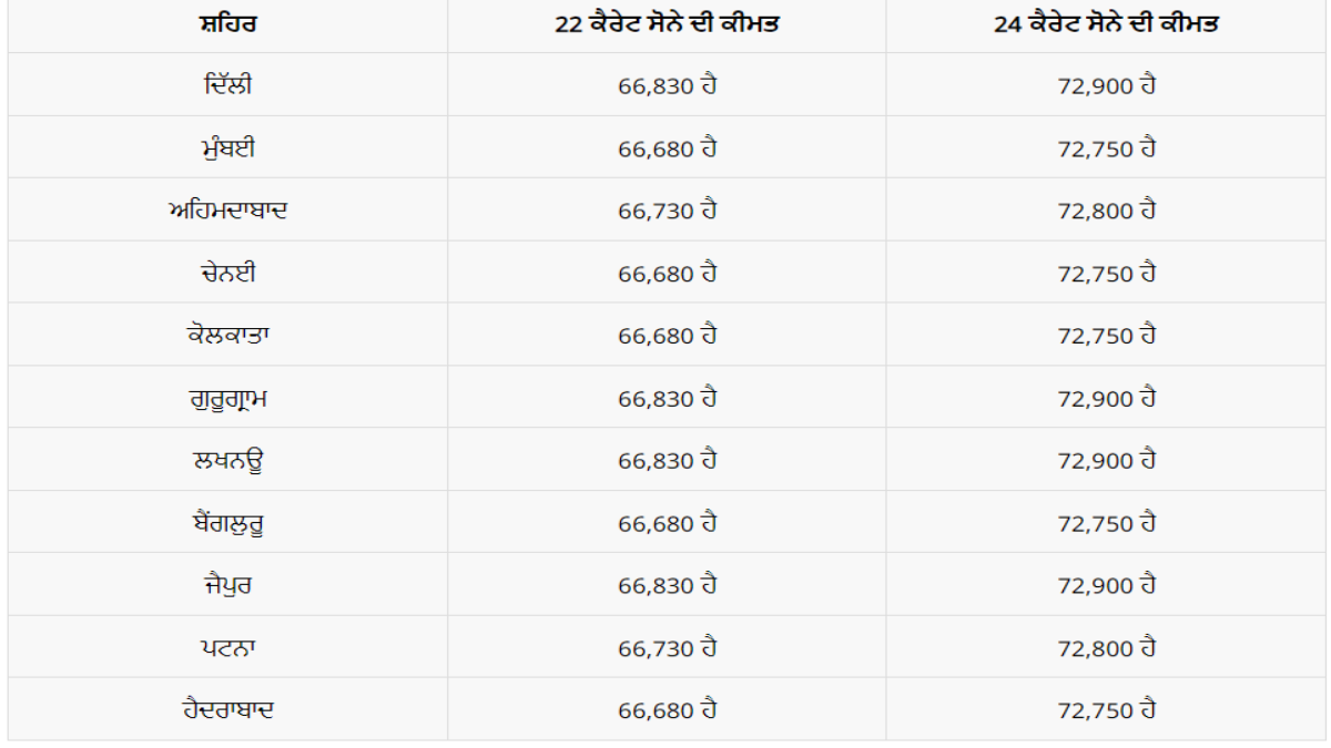 gold became cheaper in September, know the Gold Silver Rate of your city Today