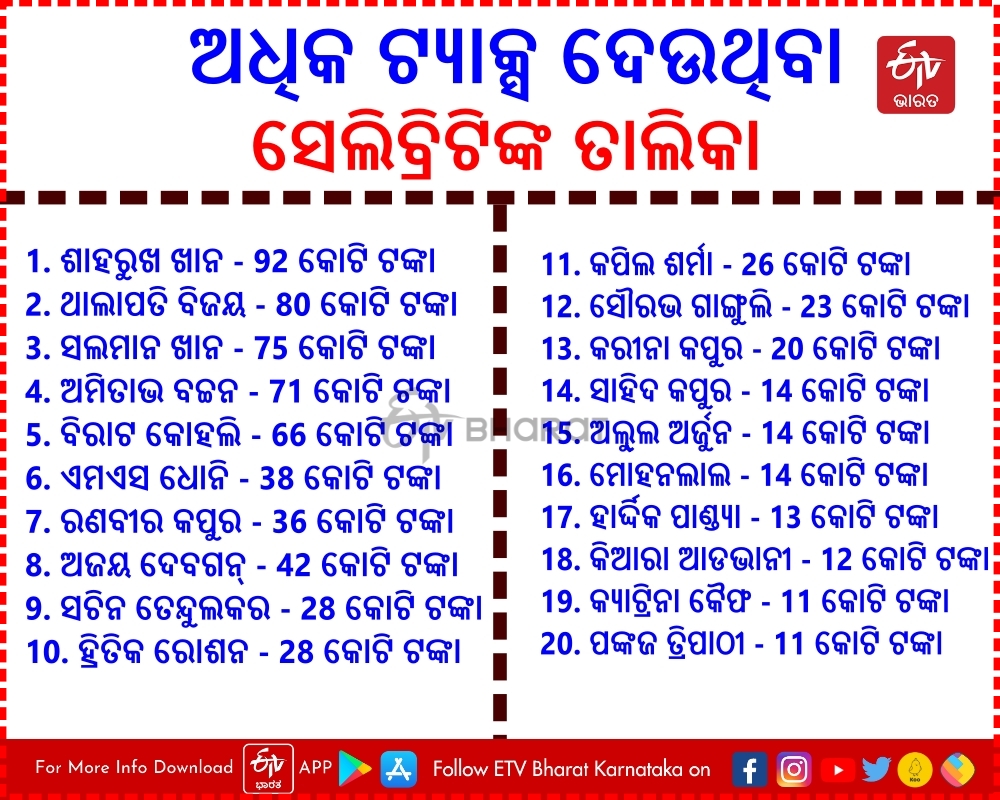 ଭାରତର ସବୁଠାରୁ ଅଧିକ ଟ୍ୟାକ୍ସ ଦେଉଥିବା ତାରକା