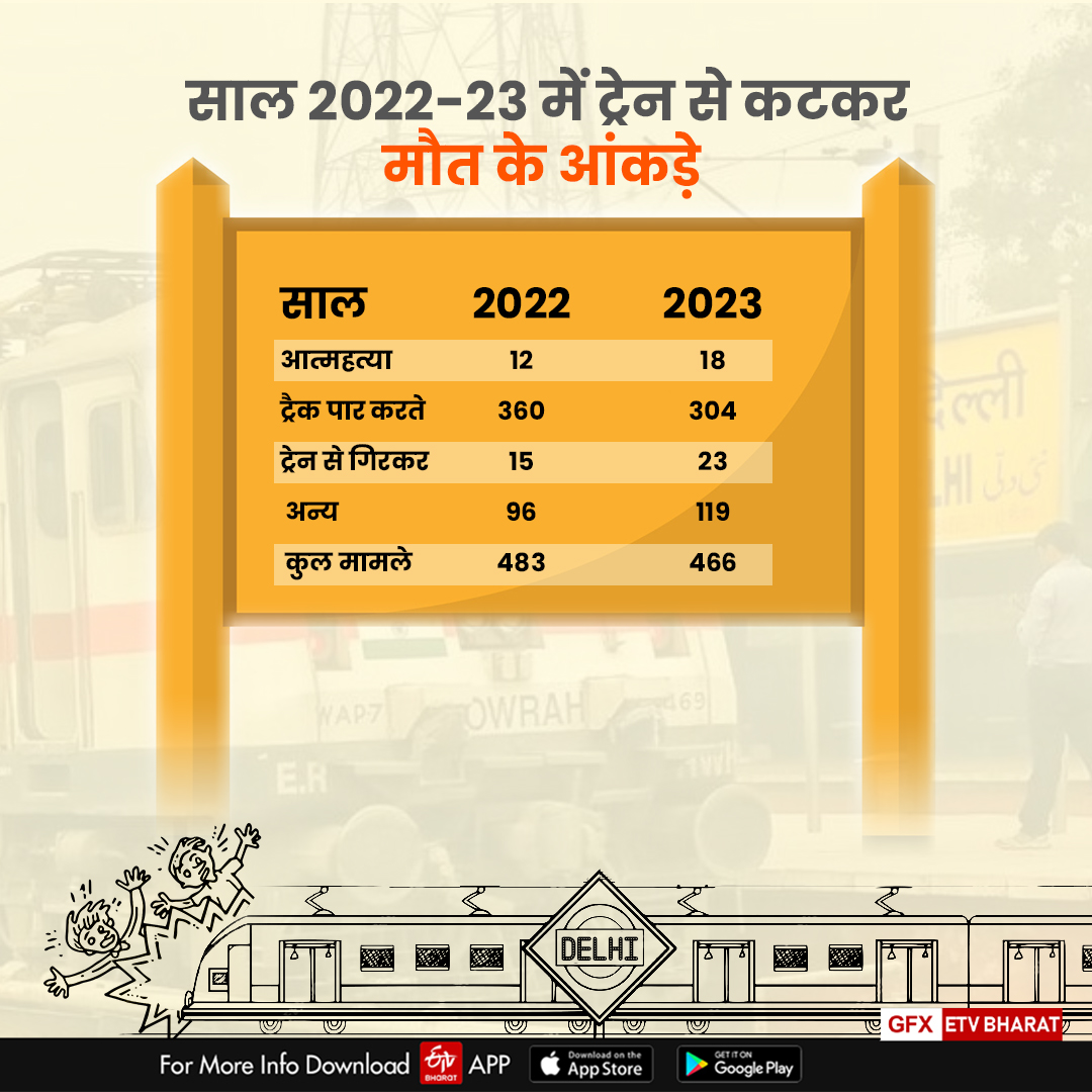 2022-23 में ट्रेन से कटकर मौत के आंकड़े